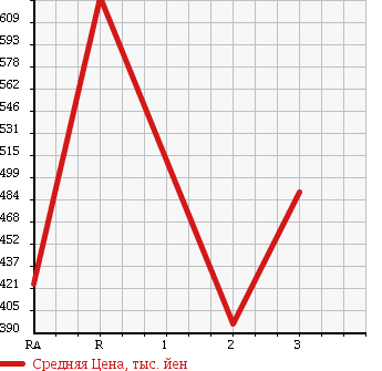 Аукционная статистика: График изменения цены HINO Хино  RANGER Рейнджер  1986 в зависимости от аукционных оценок