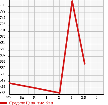Аукционная статистика: График изменения цены HINO Хино  RANGER Рейнджер  1987 в зависимости от аукционных оценок