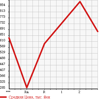 Аукционная статистика: График изменения цены HINO Хино  RANGER Рейнджер  1988 в зависимости от аукционных оценок