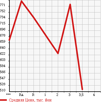 Аукционная статистика: График изменения цены HINO Хино  RANGER Рейнджер  1989 в зависимости от аукционных оценок