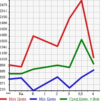 Аукционная статистика: График изменения цены HINO Хино  RANGER Рейнджер  1990 в зависимости от аукционных оценок
