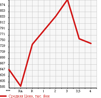 Аукционная статистика: График изменения цены HINO Хино  RANGER Рейнджер  1991 в зависимости от аукционных оценок