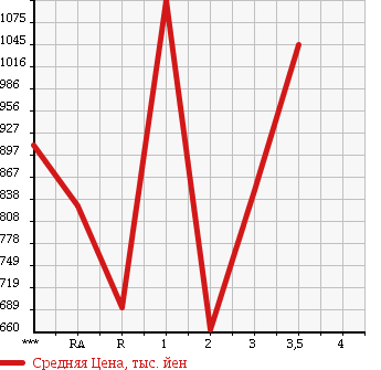 Аукционная статистика: График изменения цены HINO Хино  RANGER Рейнджер  1992 в зависимости от аукционных оценок