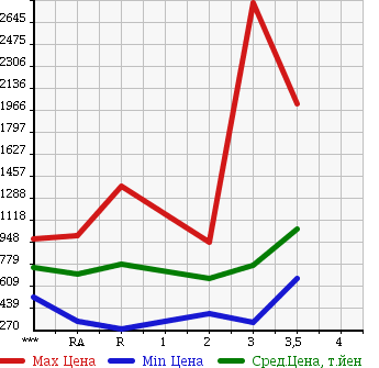 Аукционная статистика: График изменения цены HINO Хино  RANGER Рейнджер  1993 в зависимости от аукционных оценок