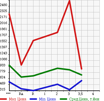 Аукционная статистика: График изменения цены HINO Хино  RANGER Рейнджер  1994 в зависимости от аукционных оценок