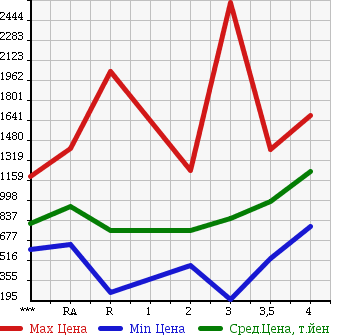 Аукционная статистика: График изменения цены HINO Хино  RANGER Рейнджер  1995 в зависимости от аукционных оценок