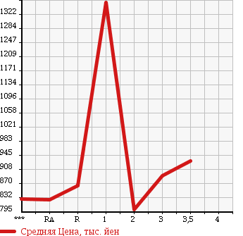 Аукционная статистика: График изменения цены HINO Хино  RANGER Рейнджер  1997 в зависимости от аукционных оценок