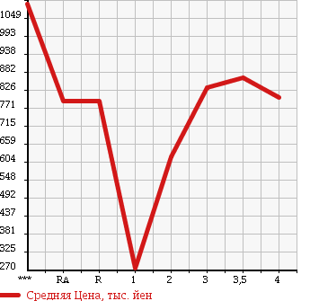 Аукционная статистика: График изменения цены HINO Хино  RANGER Рейнджер  1998 в зависимости от аукционных оценок