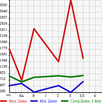 Аукционная статистика: График изменения цены HINO Хино  RANGER Рейнджер  1999 в зависимости от аукционных оценок