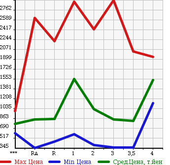 Аукционная статистика: График изменения цены HINO Хино  RANGER Рейнджер  2000 в зависимости от аукционных оценок