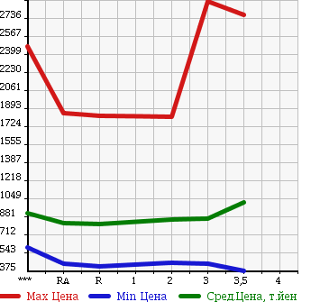 Аукционная статистика: График изменения цены HINO Хино  RANGER Рейнджер  2001 в зависимости от аукционных оценок