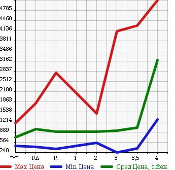 Аукционная статистика: График изменения цены HINO Хино  RANGER Рейнджер  2002 в зависимости от аукционных оценок