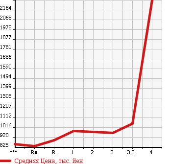 Аукционная статистика: График изменения цены HINO Хино  RANGER Рейнджер  2003 в зависимости от аукционных оценок