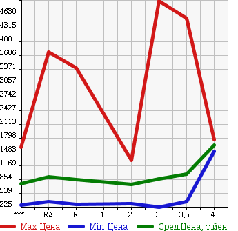 Аукционная статистика: График изменения цены HINO Хино  RANGER Рейнджер  2004 в зависимости от аукционных оценок