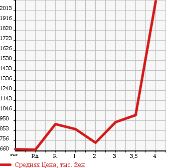 Аукционная статистика: График изменения цены HINO Хино  RANGER Рейнджер  2005 в зависимости от аукционных оценок