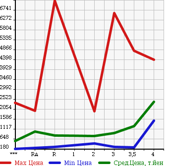 Аукционная статистика: График изменения цены HINO Хино  RANGER Рейнджер  2006 в зависимости от аукционных оценок