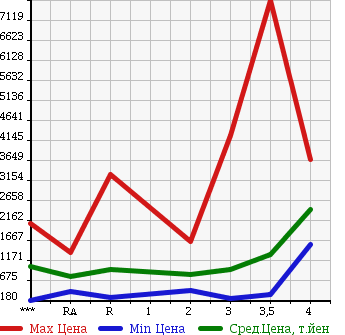 Аукционная статистика: График изменения цены HINO Хино  RANGER Рейнджер  2007 в зависимости от аукционных оценок
