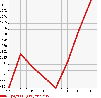 Аукционная статистика: График изменения цены HINO Хино  RANGER Рейнджер  2008 в зависимости от аукционных оценок