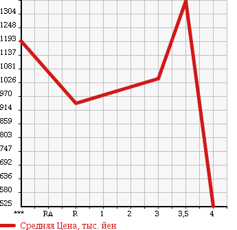 Аукционная статистика: График изменения цены HINO Хино  RANGER Рейнджер  2009 в зависимости от аукционных оценок