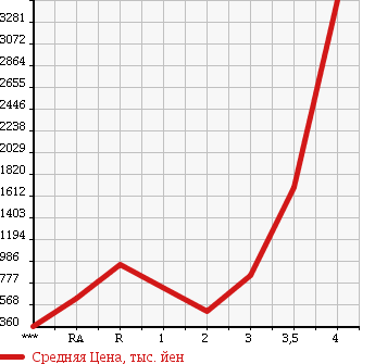 Аукционная статистика: График изменения цены HINO Хино  RANGER Рейнджер  2010 в зависимости от аукционных оценок