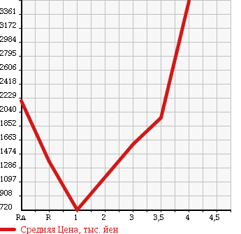 Аукционная статистика: График изменения цены HINO Хино  RANGER Рейнджер  2011 в зависимости от аукционных оценок