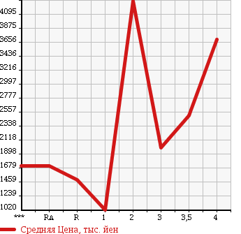 Аукционная статистика: График изменения цены HINO Хино  RANGER Рейнджер  2012 в зависимости от аукционных оценок