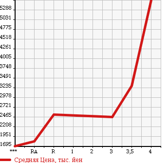 Аукционная статистика: График изменения цены HINO Хино  RANGER Рейнджер  2013 в зависимости от аукционных оценок
