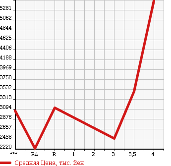 Аукционная статистика: График изменения цены HINO Хино  RANGER Рейнджер  2014 в зависимости от аукционных оценок