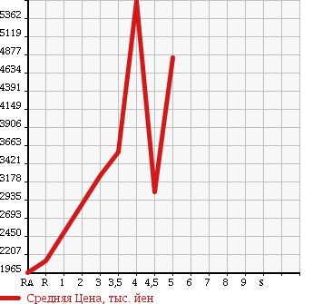Аукционная статистика: График изменения цены HINO Хино  RANGER Рейнджер  2015 в зависимости от аукционных оценок