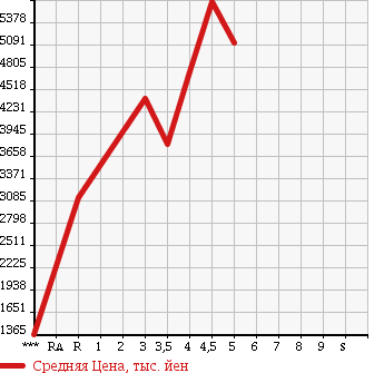 Аукционная статистика: График изменения цены HINO Хино  RANGER Рейнджер  2016 в зависимости от аукционных оценок