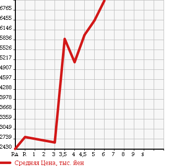 Аукционная статистика: График изменения цены HINO Хино  RANGER Рейнджер  2017 в зависимости от аукционных оценок
