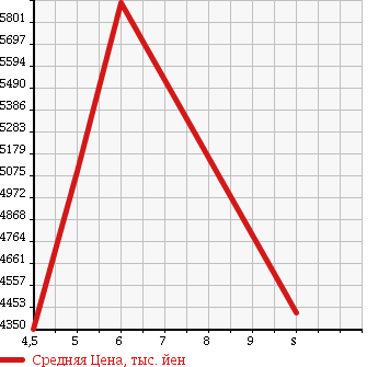 Аукционная статистика: График изменения цены HINO Хино  RANGER Рейнджер  2018 в зависимости от аукционных оценок