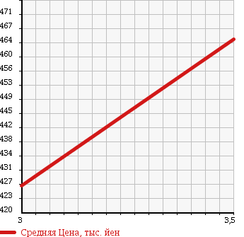 Аукционная статистика: График изменения цены HINO Хино  RAINBOW Рейнбоу  1991 7410 CH3HFAA в зависимости от аукционных оценок