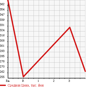 Аукционная статистика: График изменения цены HINO Хино  RAINBOW Рейнбоу  1988 в зависимости от аукционных оценок