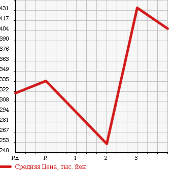 Аукционная статистика: График изменения цены HINO Хино  RAINBOW Рейнбоу  1990 в зависимости от аукционных оценок