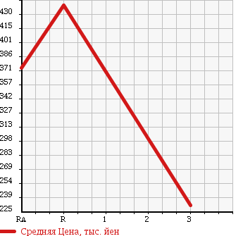Аукционная статистика: График изменения цены HINO Хино  RAINBOW Рейнбоу  1995 в зависимости от аукционных оценок