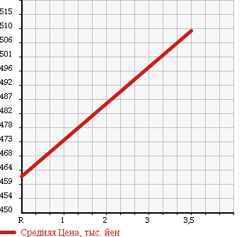 Аукционная статистика: График изменения цены HINO Хино  RAINBOW Рейнбоу  1996 в зависимости от аукционных оценок