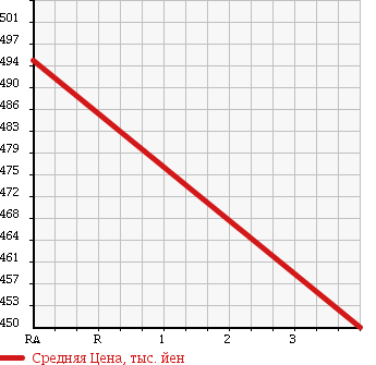 Аукционная статистика: График изменения цены HINO Хино  RAINBOW Рейнбоу  1998 в зависимости от аукционных оценок