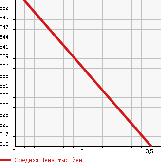 Аукционная статистика: График изменения цены HINO Хино  RAINBOW Рейнбоу  2003 в зависимости от аукционных оценок