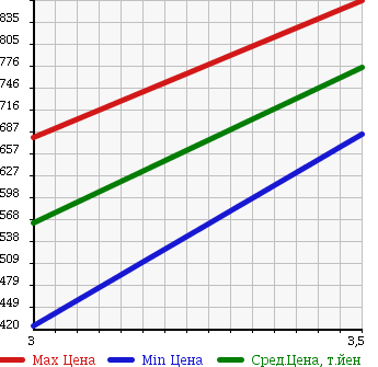 Аукционная статистика: График изменения цены HINO Хино  PROFIA Профиа  2003 10520 FN2PWGA в зависимости от аукционных оценок