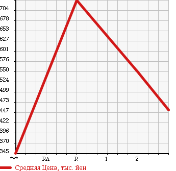 Аукционная статистика: График изменения цены HINO Хино  PROFIA Профиа  2003 10520 FN2PWGG в зависимости от аукционных оценок