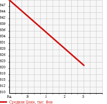 Аукционная статистика: График изменения цены HINO Хино  PROFIA Профиа  1999 12880 FR1KZFA в зависимости от аукционных оценок