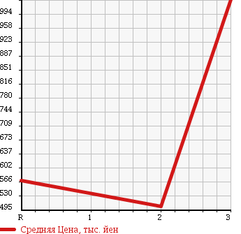 Аукционная статистика: График изменения цены HINO Хино  PROFIA Профиа  2002 12880 FR1KZHA в зависимости от аукционных оценок