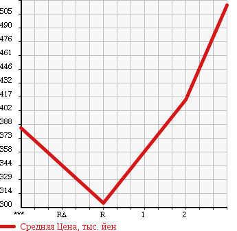 Аукционная статистика: График изменения цены HINO Хино  PROFIA Профиа  2000 12880 FR1KZHG в зависимости от аукционных оценок