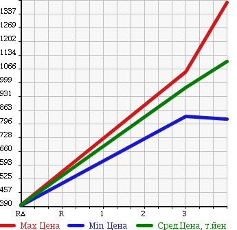 Аукционная статистика: График изменения цены HINO Хино  PROFIA Профиа  2003 12880 FR1KZHG в зависимости от аукционных оценок