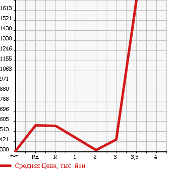 Аукционная статистика: График изменения цены HINO Хино  PROFIA Профиа  2003 12880 FW1KXHG в зависимости от аукционных оценок