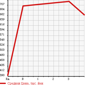 Аукционная статистика: График изменения цены HINO Хино  PROFIA Профиа  2003 12880 SH1KDGG в зависимости от аукционных оценок
