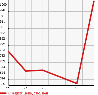 Аукционная статистика: График изменения цены HINO Хино  PROFIA Профиа  2004 12910 FR1EXWG в зависимости от аукционных оценок