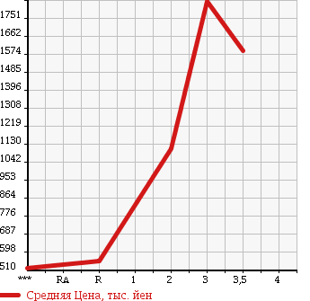 Аукционная статистика: График изменения цены HINO Хино  PROFIA Профиа  2007 12910 FR1EXYG в зависимости от аукционных оценок