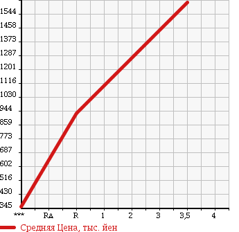 Аукционная статистика: График изменения цены HINO Хино  PROFIA Профиа  2008 12910 FR1EXYG в зависимости от аукционных оценок